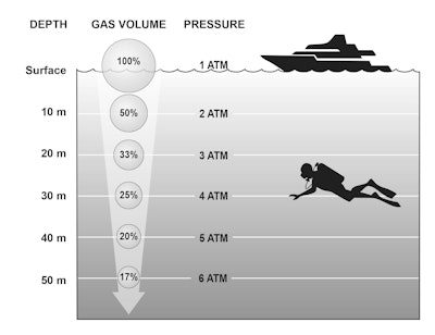 Figure 1. Relationship of underwater depth, gas volume, and gas pressure.1,2