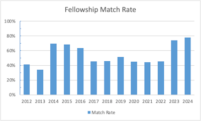 Figure 2: Proportion of registered versus successfully matched neurotology fellowship applicants by year. 8