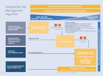 Figure 1. Pediatric AR management algorithm from the EUFOREA Pocket Guide to AR in Children.