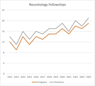 Figure 1: Growth of neurotology programs and fellowship positions over time.8