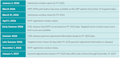 List of Acronyms: CMS = Centers for Medicare & Medicaid Services; MIPS = Merit-Based Incentive Payment System; APMs = Alternative Payment Models; MVPs = MIPS Value Pathways