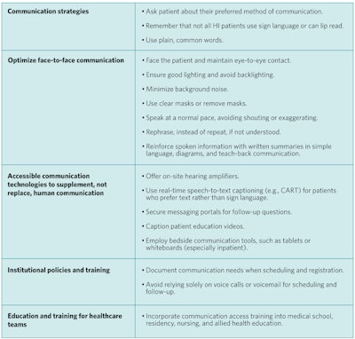Communication Strategies Table