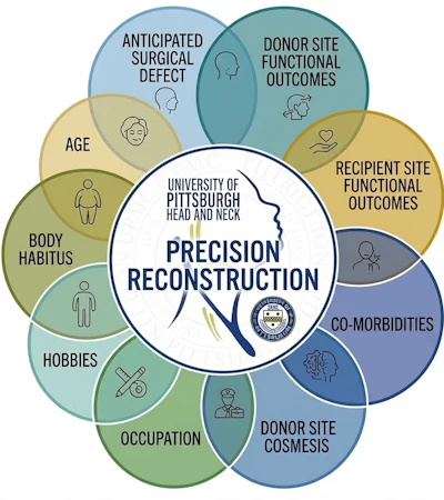 Reprint permission granted by University of Pittsburgh Head and Neck.
