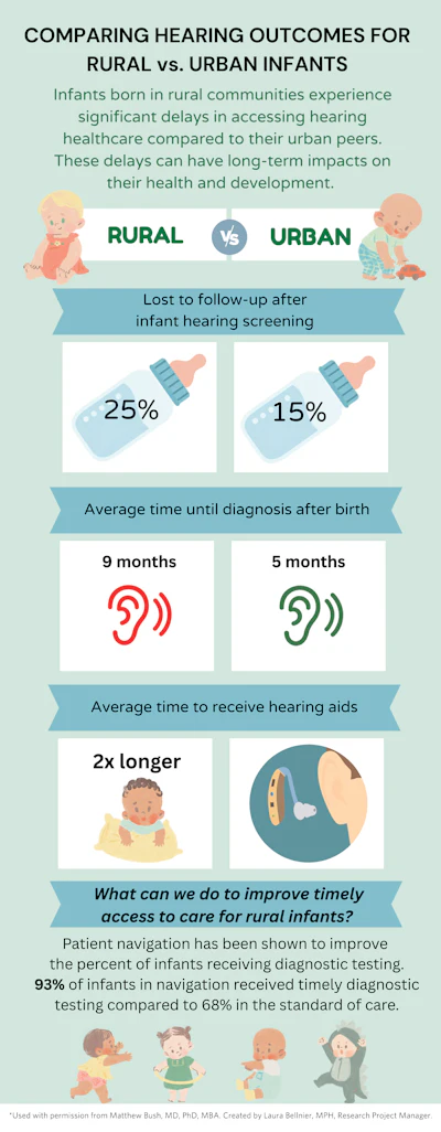 Comparing Hearing Outcomes For Rural Vs Urban Infants2